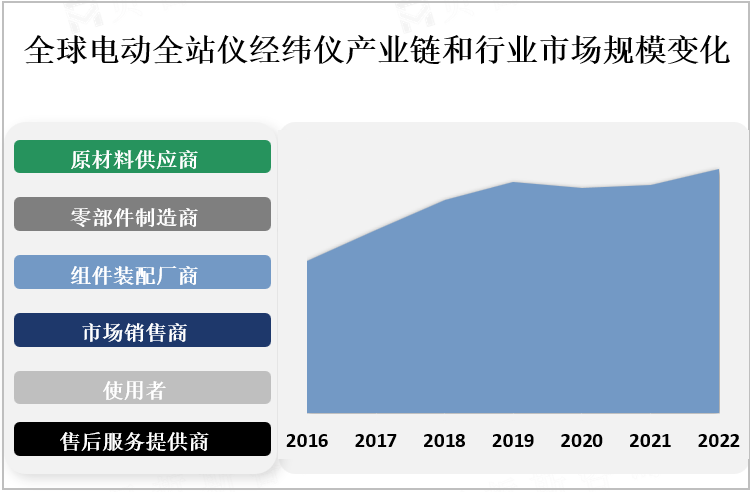 全球电动全站仪经纬仪产业链和行业市场规模变化