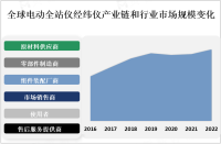 2023年全球电动全站仪经纬仪市场概况、产业链及主流产品分析[图]