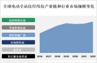 2023年全球电动全站仪经纬仪市场概况、产业链及主流产品分析[图]