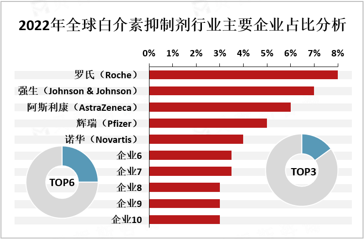 2022年全球白介素抑制剂行业主要企业占比分析