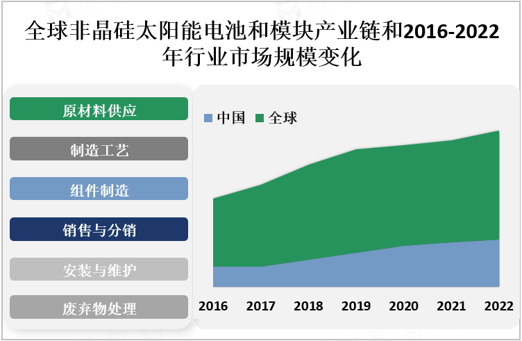 全球非晶硅太阳能电池和模块产业链和2016-2022年行业市场规模变化