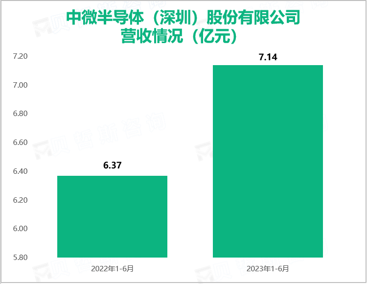 中微半导体（深圳）股份有限公司营收情况（亿元）