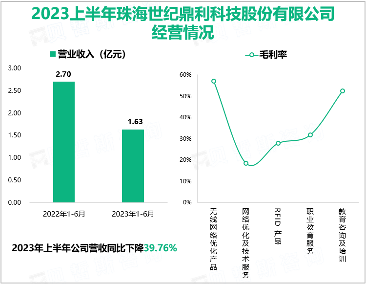 2023上半年珠海世纪鼎利科技股份有限公司经营情况