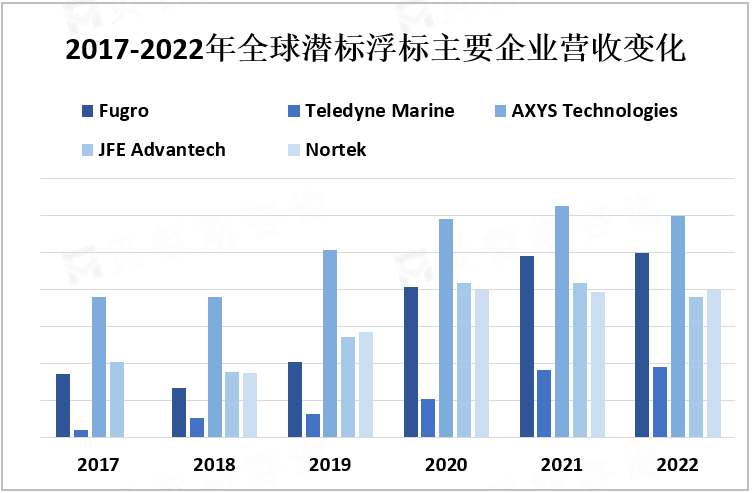 2017-2022年全球潜标浮标主要企业营收变化