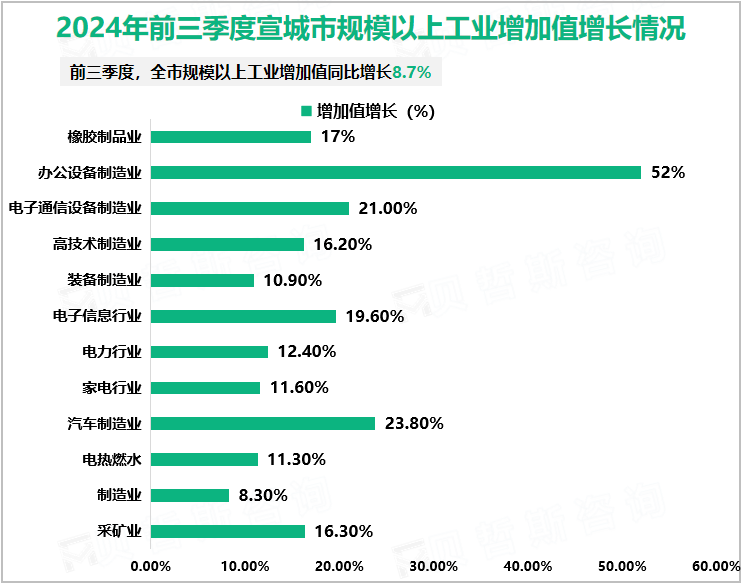 2024年前三季度宣城市规模以上工业增加值增长情况