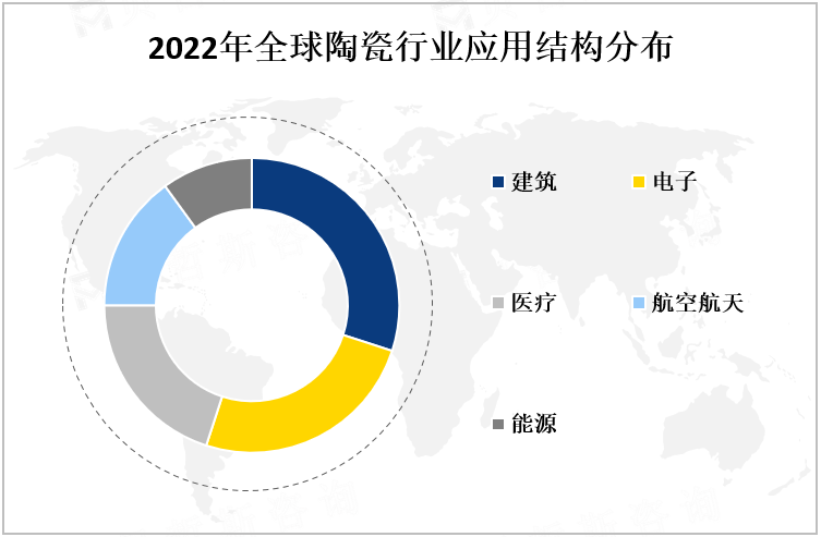 2022年全球陶瓷行业应用结构分布