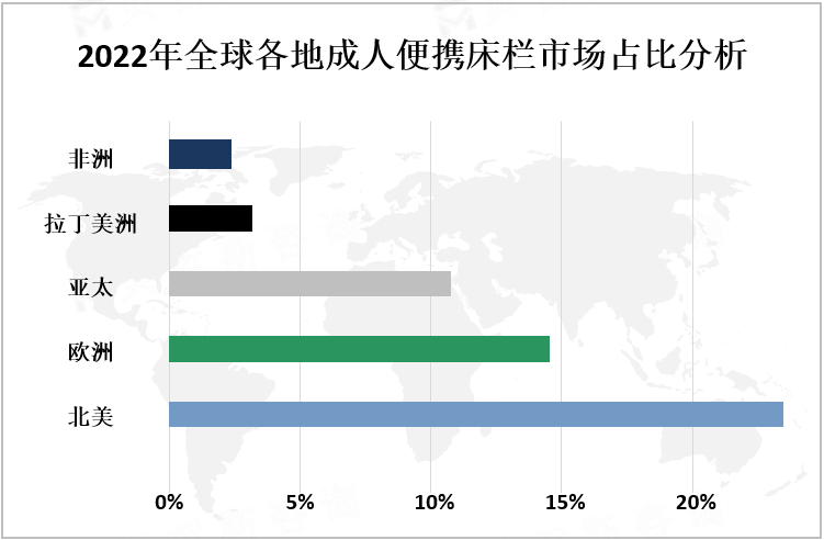 2022年全球各地成人便携床栏市场占比分析