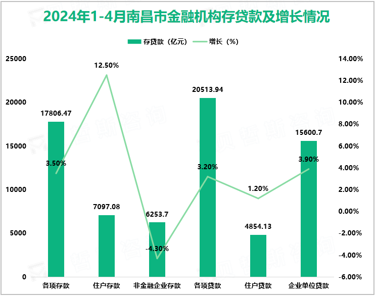 2024年1-4月南昌市金融机构存贷款及增长情况