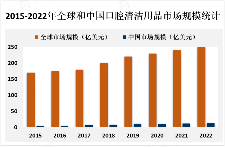 2015-2022年全球和中国口腔清洁用品市场规模统计