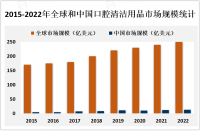 全球口腔清洁用品市场集中度高，行业前五企业市场占比达70%[图]
