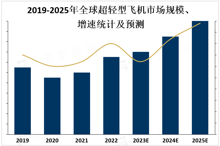 2019-2025年全球超轻型飞机市场规模、增速统计及预测 