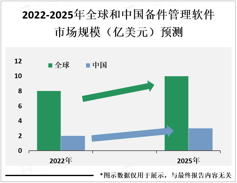 2022-2025年全球和中国备件管理软件市场规模（亿美元）预测