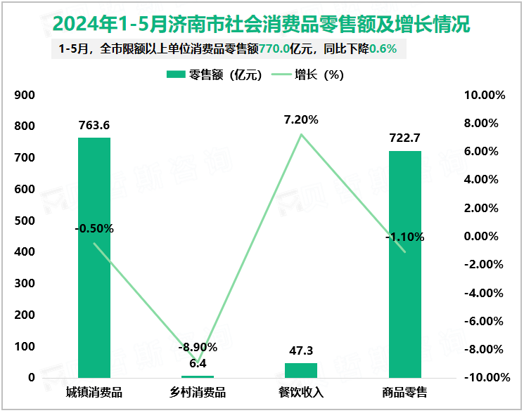 2024年1-5月济南市社会消费品零售额及增长情况