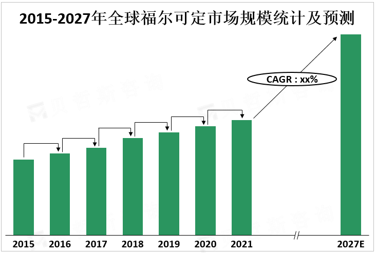 2015-2027年全球福尔可定市场规模统计及预测