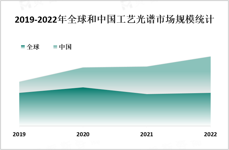 2019-2022年全球和中国工艺光谱市场规模统计