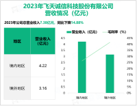 飞天诚信专注于智能网络身份认证产品，其营收在2023年为7.38亿元