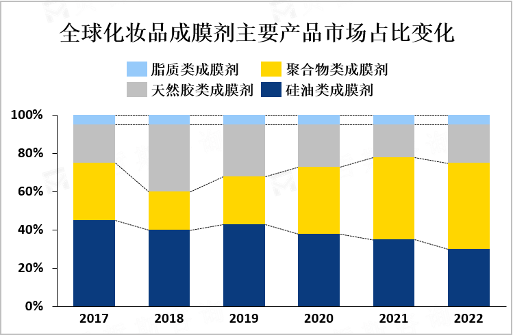 全球化妆品成膜剂主要产品市场占比变化