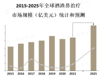 随着人们对外貌美观的重视和对皮肤问题的关注增加，酒渣鼻治疗市场有望继续扩大