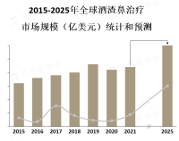 随着人们对外貌美观的重视和对皮肤问题的关注增加，酒渣鼻治疗市场有望继续扩大