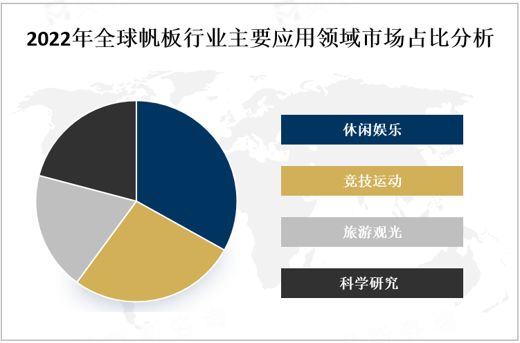 2022年全球帆板行业主要应用领域市场占比分析