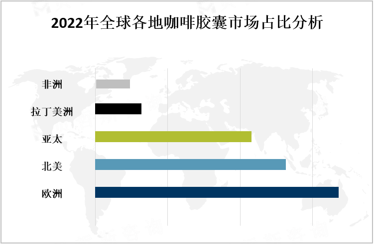 2022年全球各地咖啡胶囊市场占比分析