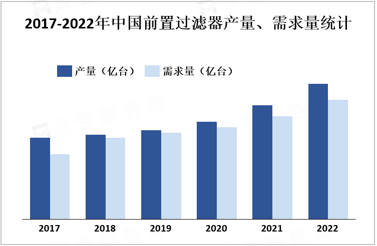 2017-2022年中国前置过滤器产量、需求量统计