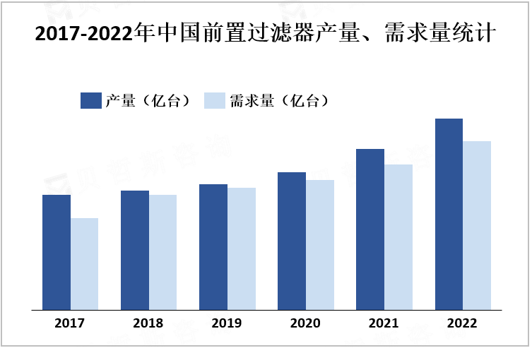 2017-2022年中国前置过滤器产量、需求量统计