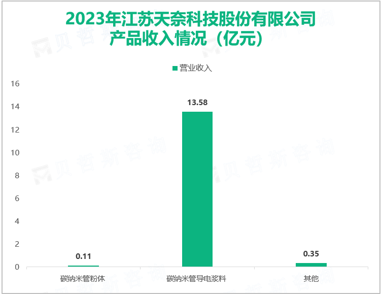 2023年江苏天奈科技股份有限公司产品收入情况（亿元）