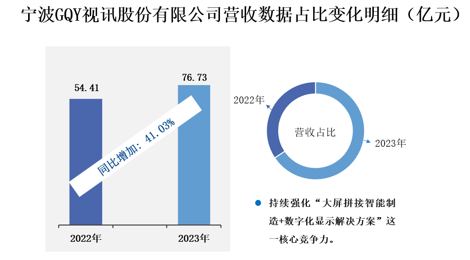 宁波GQY视讯股份有限公司营收数据占比变化明细（亿元）