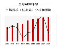 ARFF车辆市场在全球范围内存在，主要集中在航空交通繁忙的地区和国家，如美国、欧洲、亚洲等