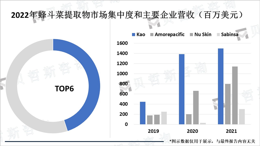 2022年蜂斗菜提取物市场集中度和主要企业营收（百万美元）