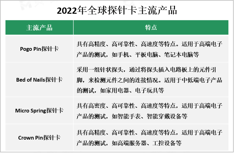 2022年全球探针卡主流产品