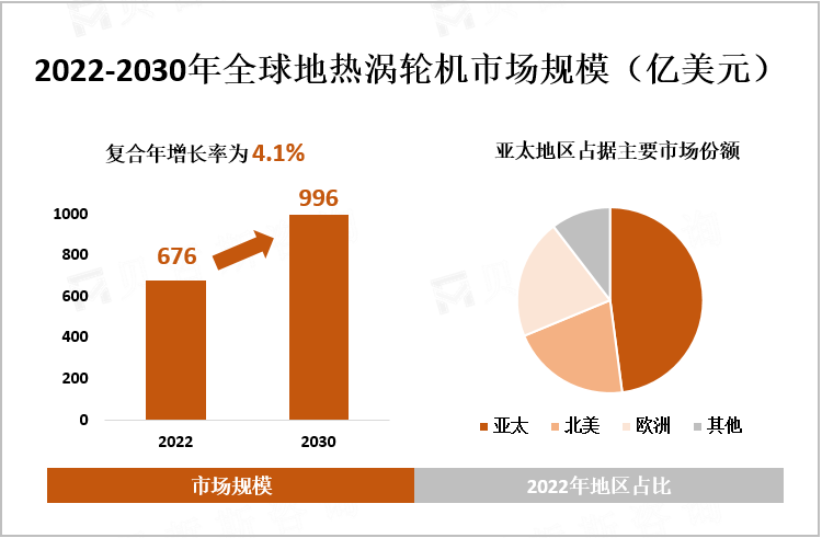 2022-2030年全球地热涡轮机市场规模（亿美元）