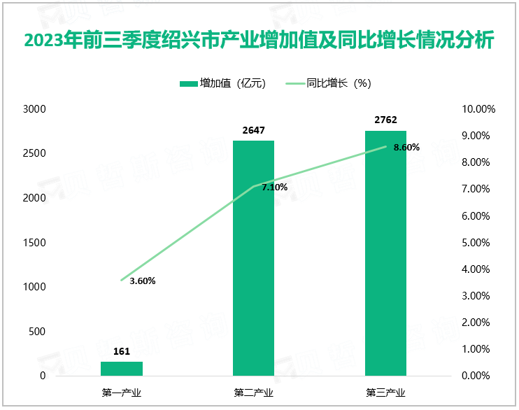  2023年前三季度绍兴市产业增加值及同比增长情况分析