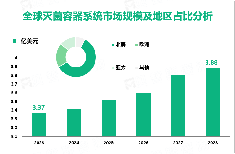 全球灭菌容器系统市场规模及地区占比分析