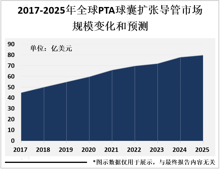 2017-2025年全球PTA球囊扩张导管市场规模变化和预测