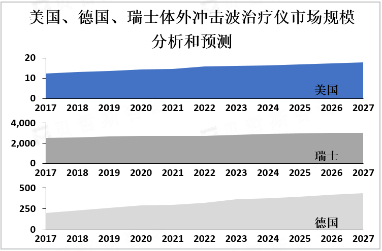 美国、德国、瑞士体外冲击波治疗仪市场规模分析和预测