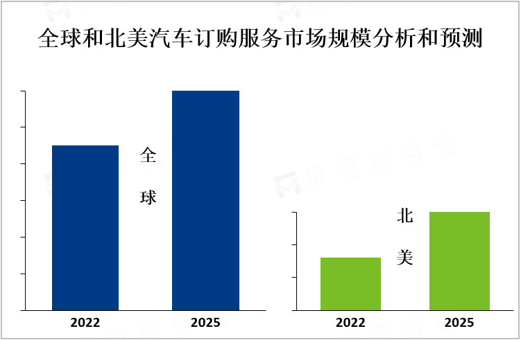 全球和北美汽车订购服务市场规模分析和预测