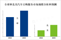 2023年全球汽车订购服务市场概况、地区分布及龙头企业分析[图]