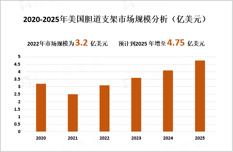 2020-2025年美国胆道支架市场规模分析（亿美元）