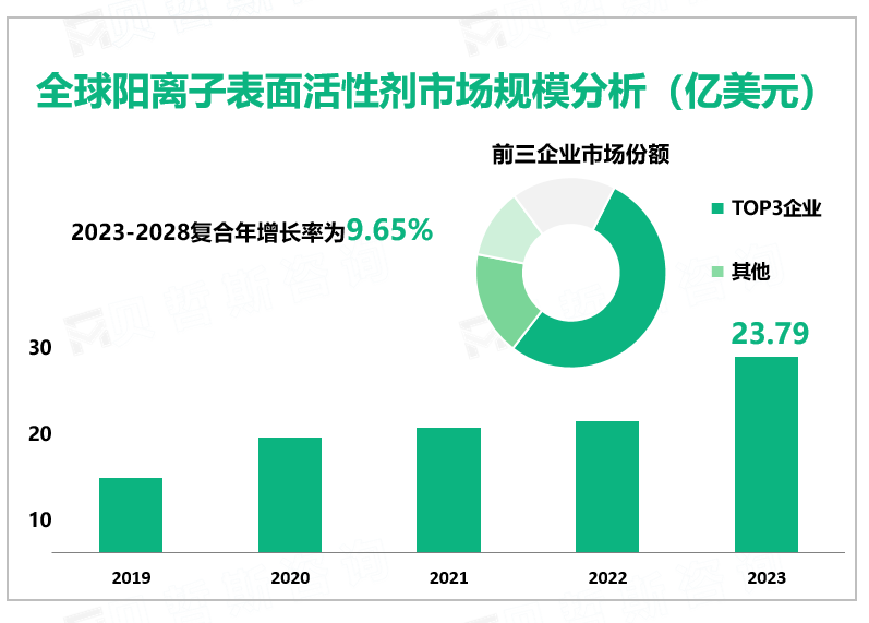 全球阳离子表面活性剂市场规模分析（亿美元）