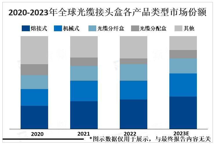 2020-2023年全球光缆接头盒各产品类型市场份额