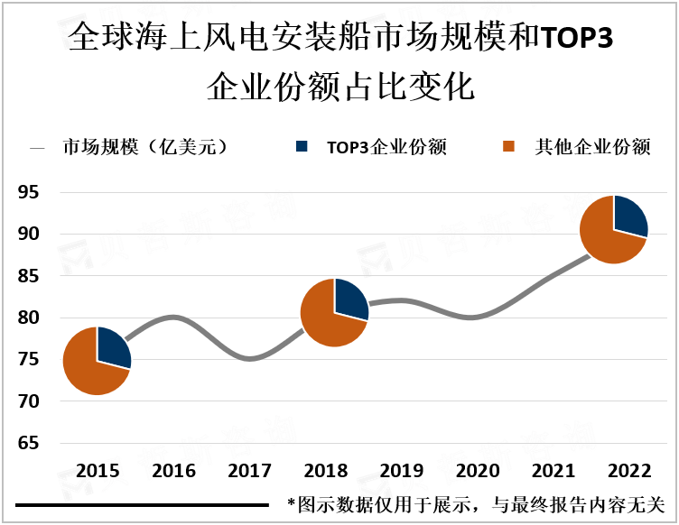 全球海上风电安装船市场规模和TOP3企业份额占比变化