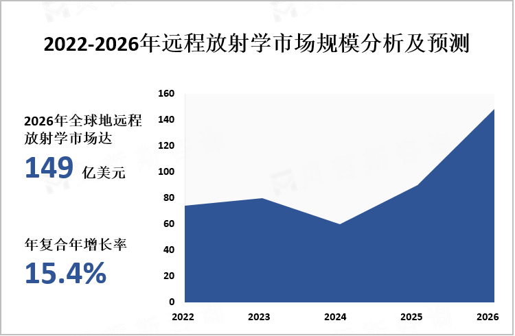 2022-2026年远程放射学市场规模分析及预测