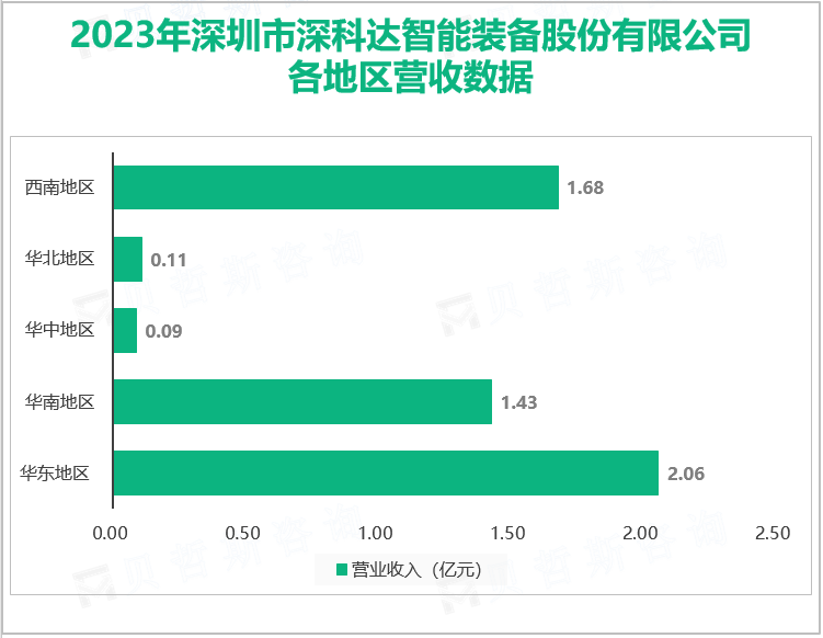 2023年深圳市深科达智能装备股份有限公司各地区营收数据