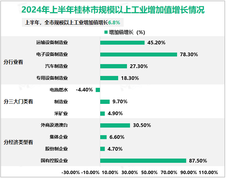 2024年上半年桂林市规模以上工业增加值增长情况