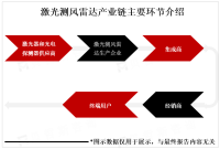 全球风能资源不断开发利用，激光测风雷达市场前景广阔