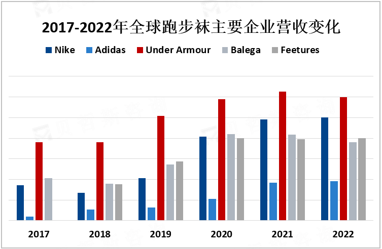 2017-2022年全球跑步袜主要企业营收变化