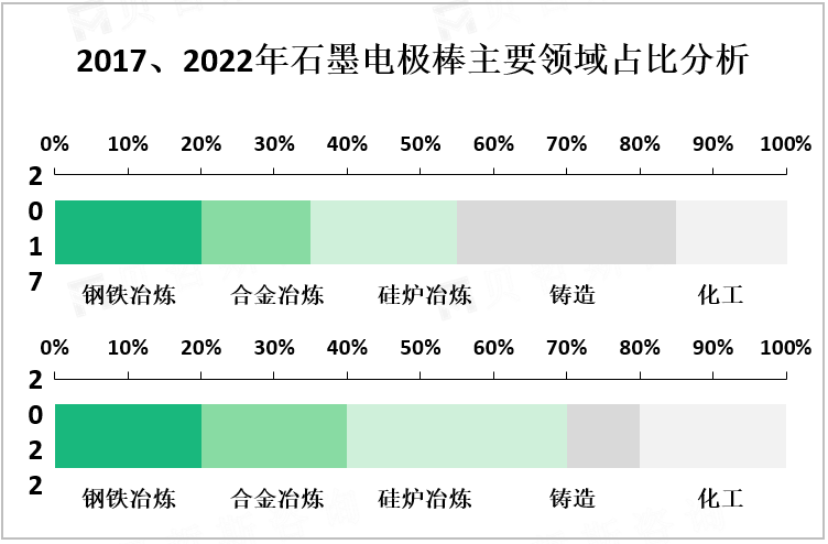 2017、2022年石墨电极棒主要领域占比分析