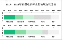 中国石墨电极棒行业面临激烈竞争、环保压力增加和国际市场竞争等首要挑战

